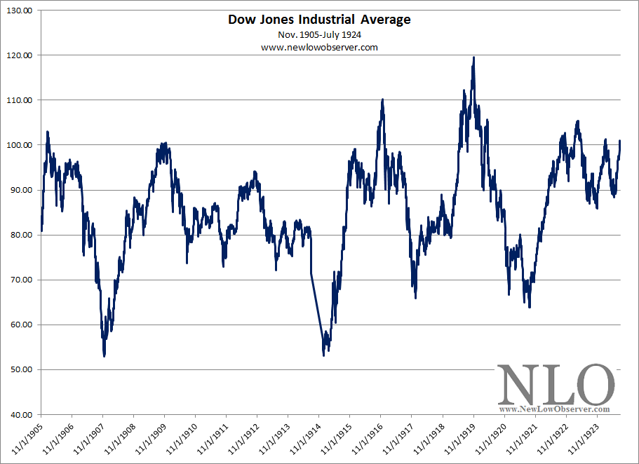 Dow Jones Industrial Average Pe Ratio Chart