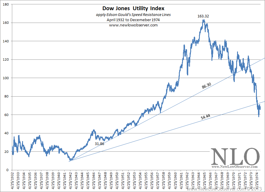 Dow Jones Utility Index Chart