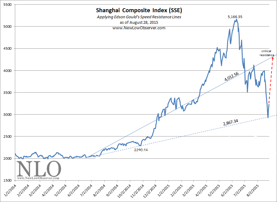 Shanghai Stock Index Chart