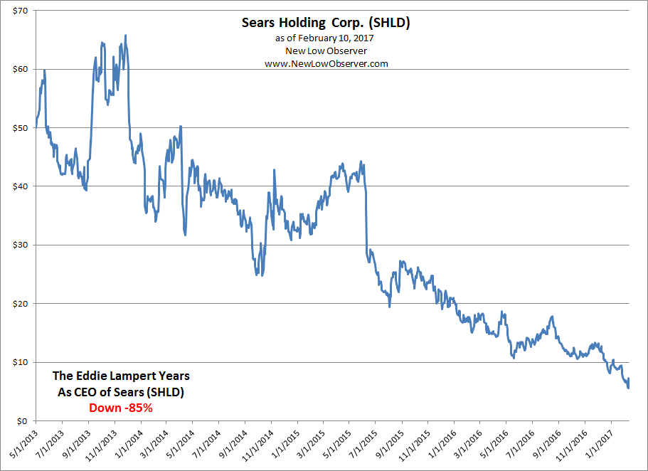 Sears Stock History Chart