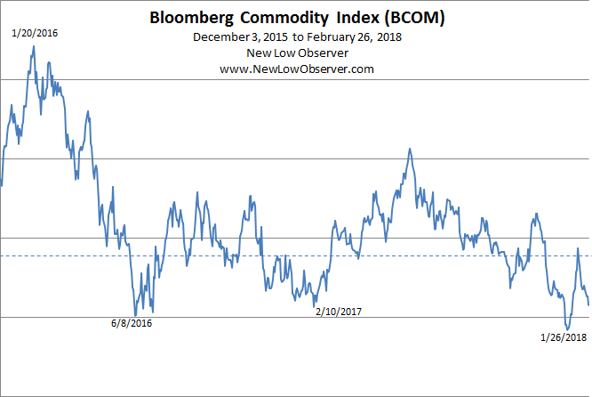 Commodity Index Chart