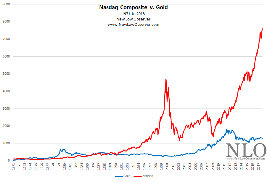 Nasdaq Vs Dow Chart