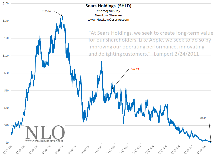 Sears Stock Price Chart