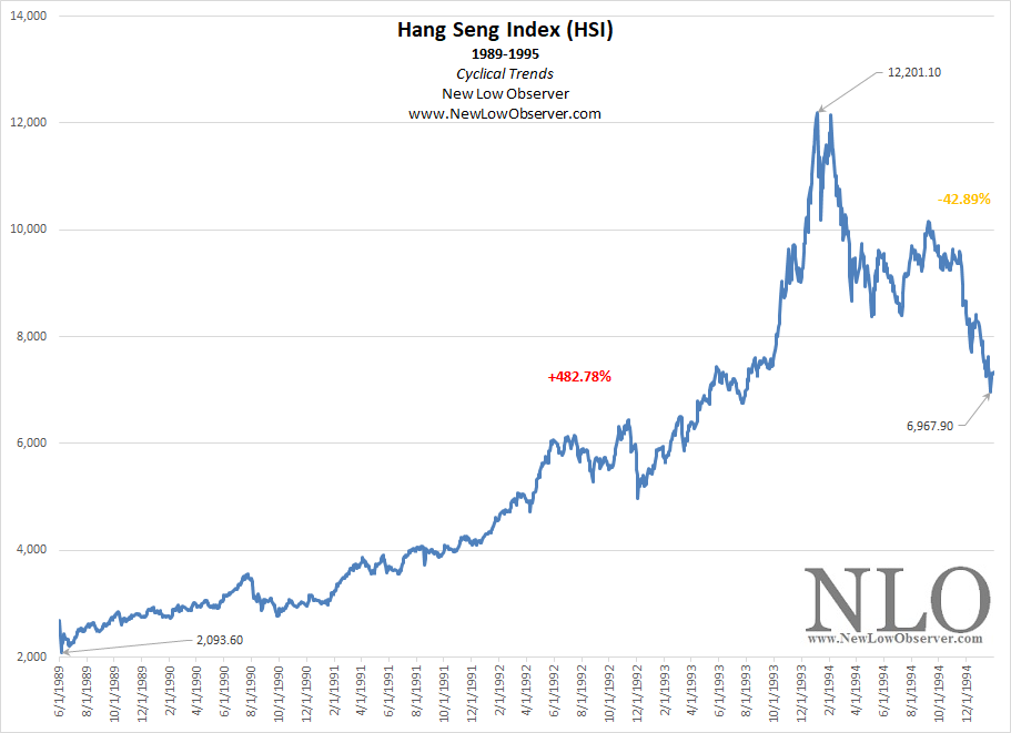 hang-seng-index-cyclical-trends-new-low-observer