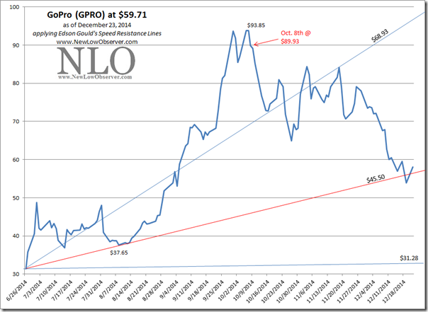 GoPro Downside Target Met | NEW LOW OBSERVER