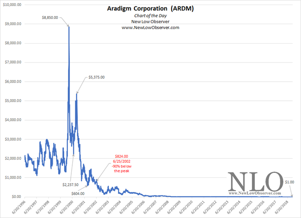 Chart of the Day: Aradigm Corporation | NEW LOW OBSERVER