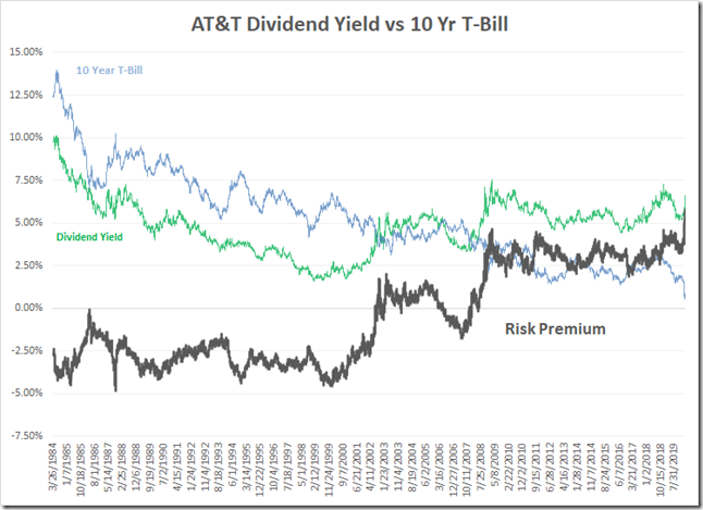 AT&T Yield Profile | NEW LOW OBSERVER