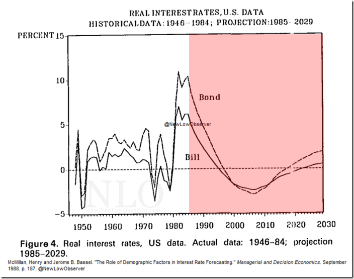 Interest Rates and Central Banks | NEW LOW OBSERVER